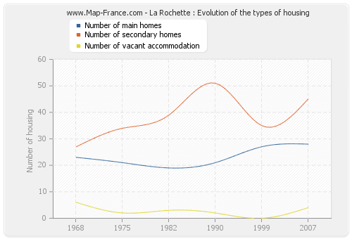 La Rochette : Evolution of the types of housing